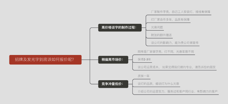 標(biāo)牌及發(fā)光字終究該怎么報(bào)價(jià)呢？一張圖告訴您